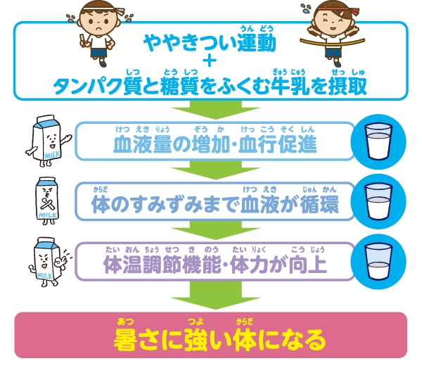 関東生乳 なるほど 牛乳q A 熱中症予防に効果的な飲み物って何 地球にやさしい子ども達を育む環境教育メディア